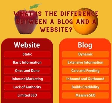 What is the difference between a blog and a website?